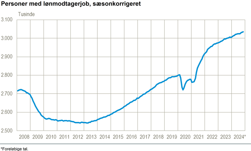 2.700 flere lønmodtagere i november