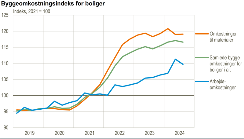 Byggeomkostningerne faldt med 0,4 pct. i 3. kvartal