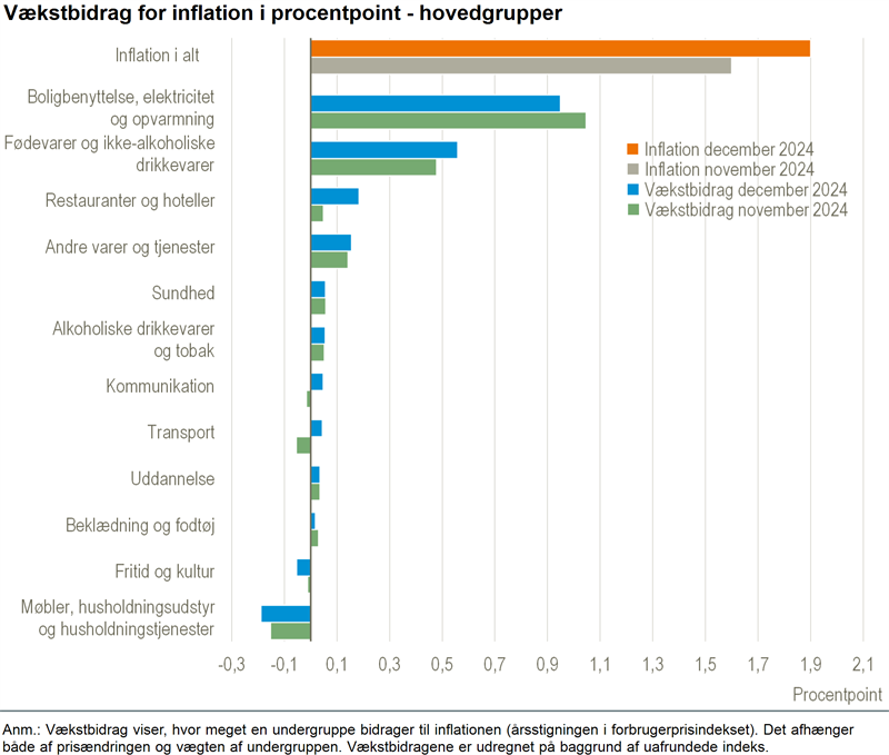 Husleje bidrager mest til inflationen i december