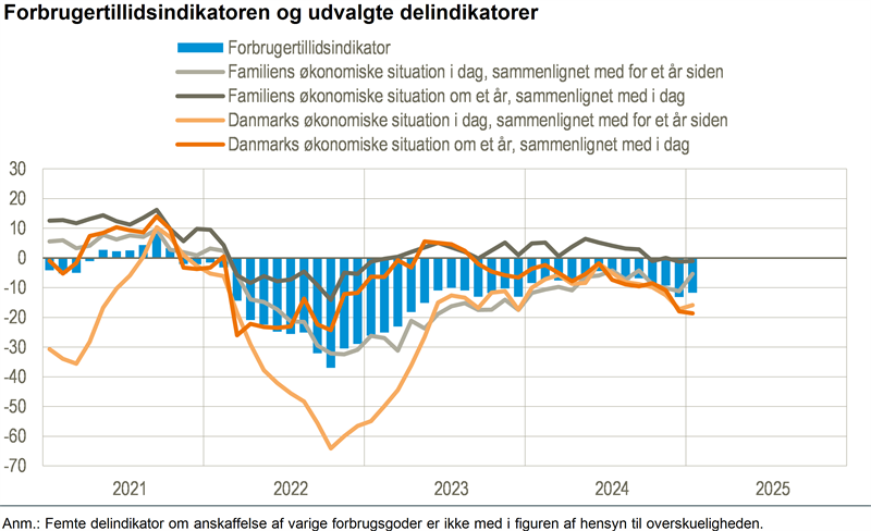 Forbrugertilliden marginalt mindre negativ i januar