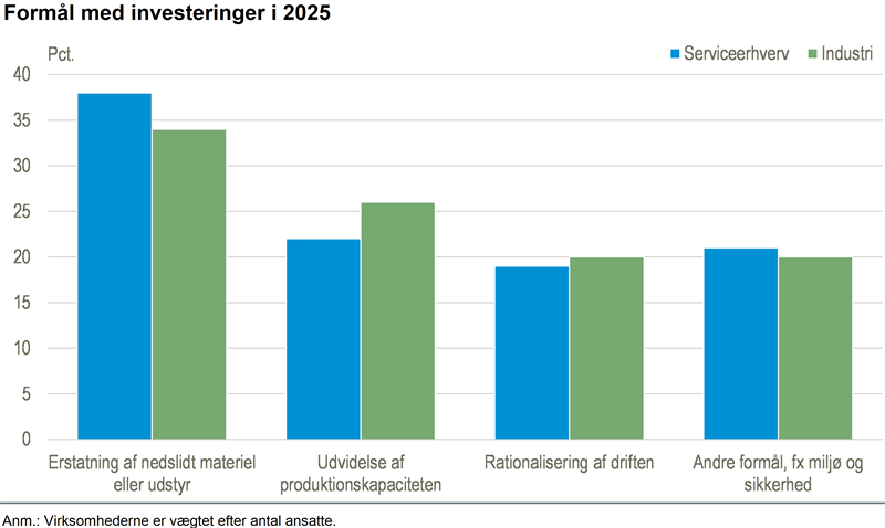 Industrien forventer at investere mere til næste år