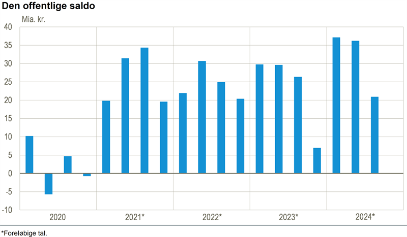 Offentligt overskud på 20,9 mia. kr. i 3. kvt. 2024