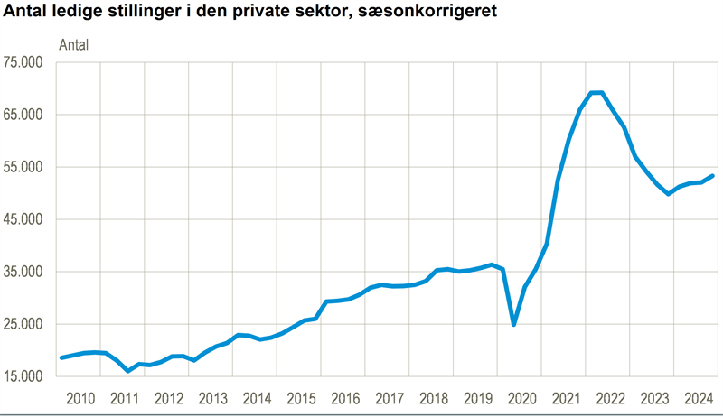 Antal ledige stillinger steg jævnt det seneste år