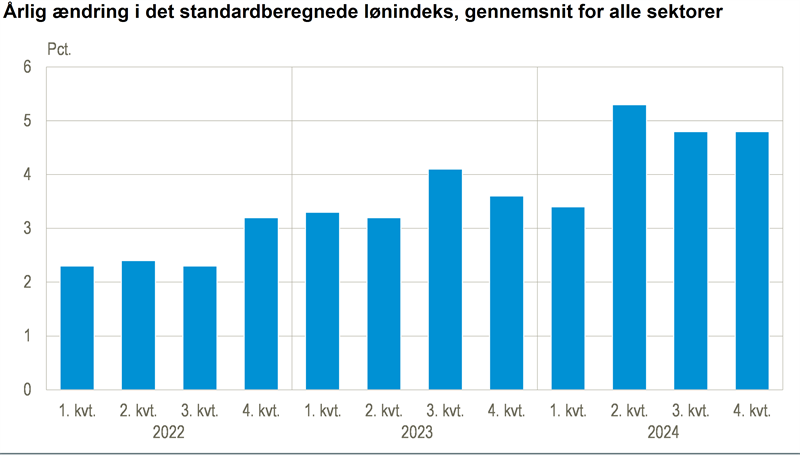 Lønningerne er steget 4,8 pct. det seneste år