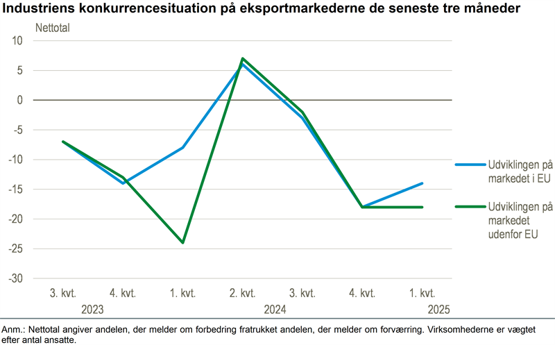 Konkurrencesituationen er forringet for industrien