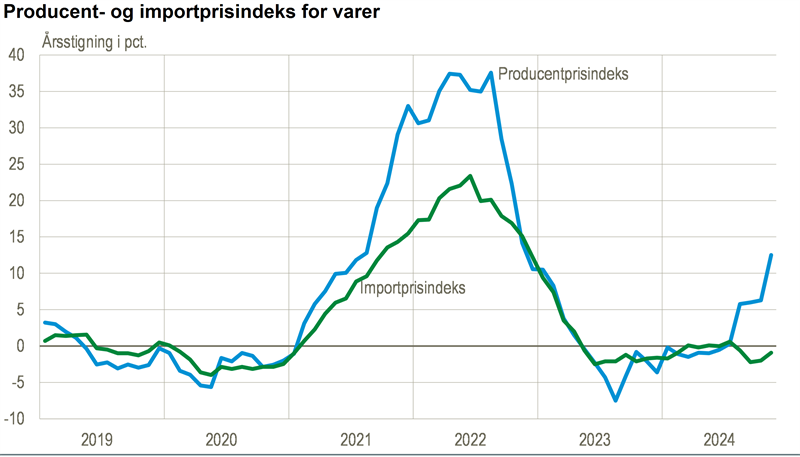 Producentprisindekset stiger på årsbasis