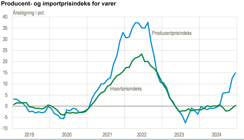 Producentprisindekset stiger på årsbasis