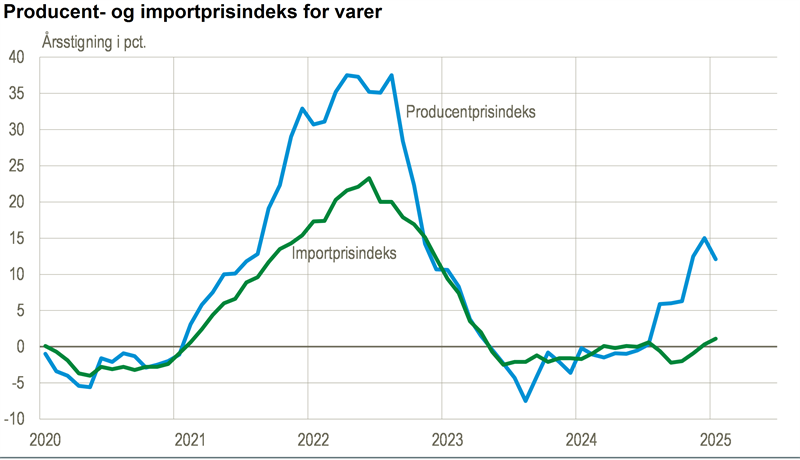 Producent- og importprisindeks stiger fortsat