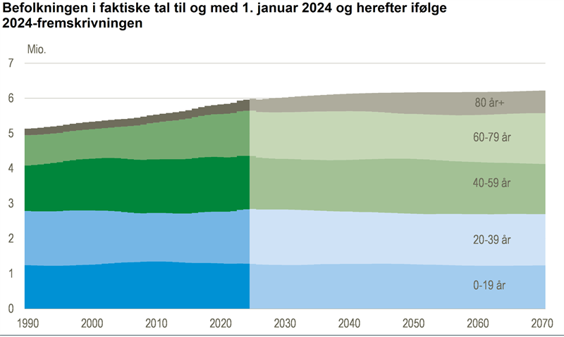 Befolkningen forventes at runde 6 mio. i 2028