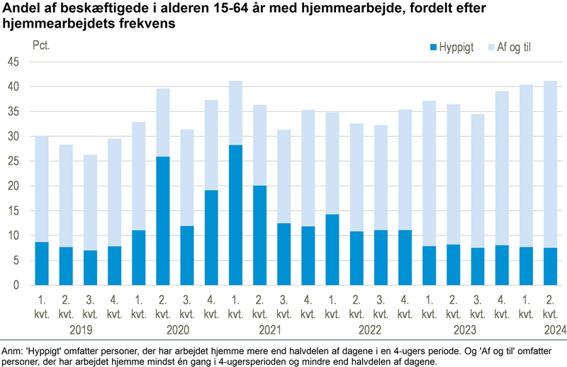 Hjemmearbejde er på sit højeste siden COVID-19