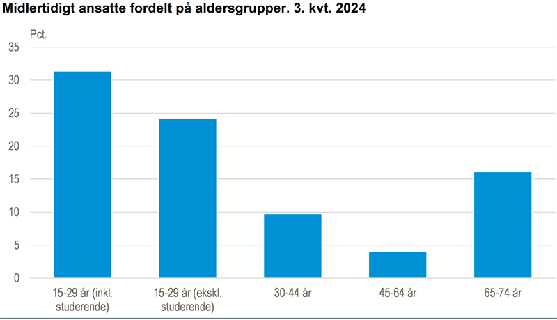 Størst andel midlertidigt ansatte for unge og ældre