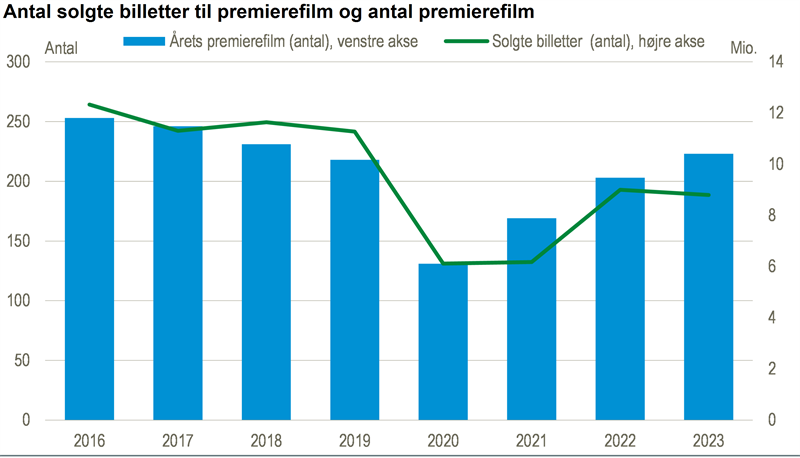 Premierefilmene solgte færre billetter i 2023