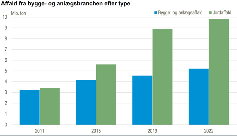Mere affald fra bygge- og anlægsbranchen