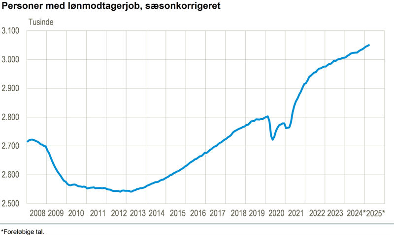 3.200 flere lønmodtagere i marts