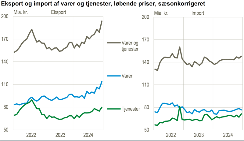 Eksporten steg 6,5 pct. i fjerde kvartal