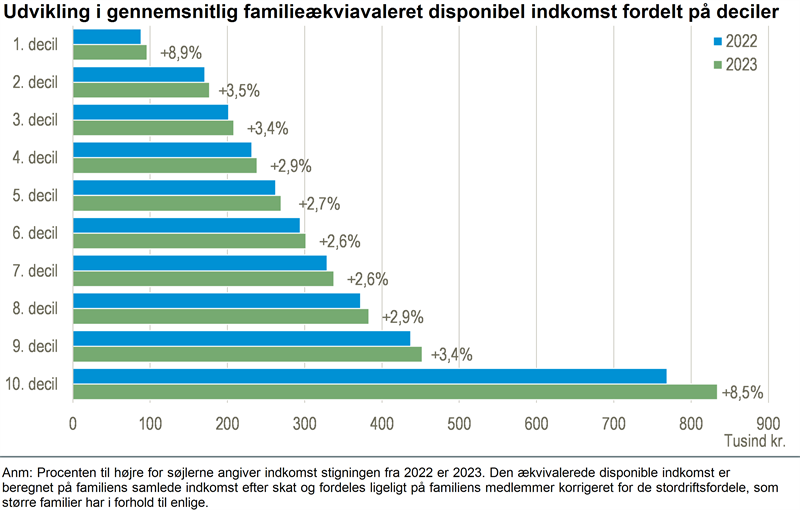 Størst indkomststigning i toppen og bunden