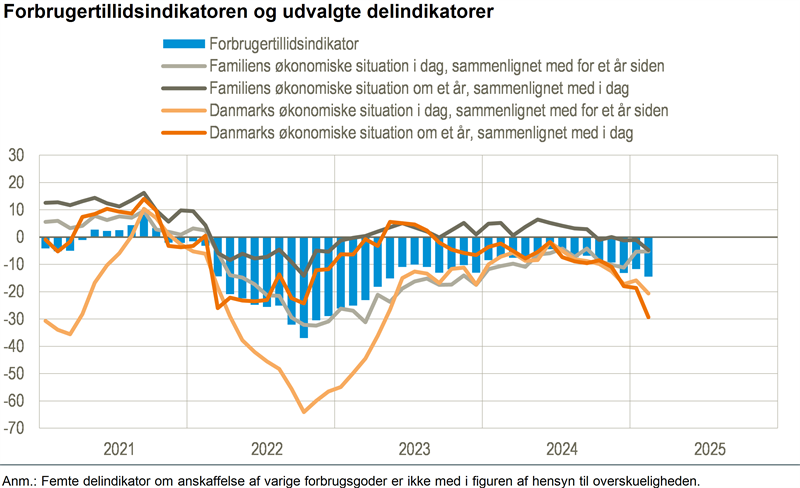 Forbrugertilliden forværres i februar