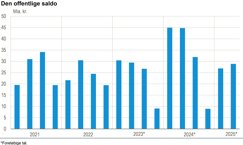 Offentligt overskud på 28,9 mia. kr. i 2. kvt. 2025