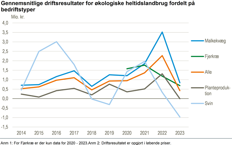 Resultatet for økologiske bedrifter faldt i 2023