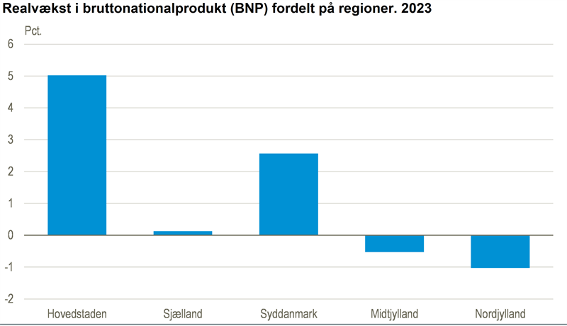 Høj økonomisk vækst i Region Hovedstaden