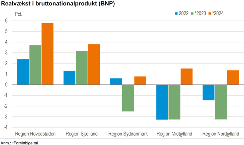 Store regionale forskelle i den økonomiske vækst