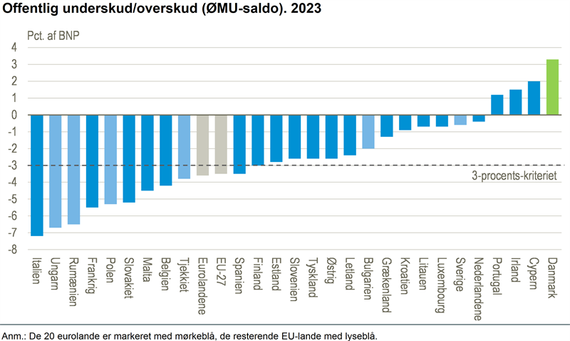 Danmark havde EU's største overskud i 2023