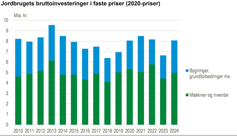 Større investeringer i jordbruget