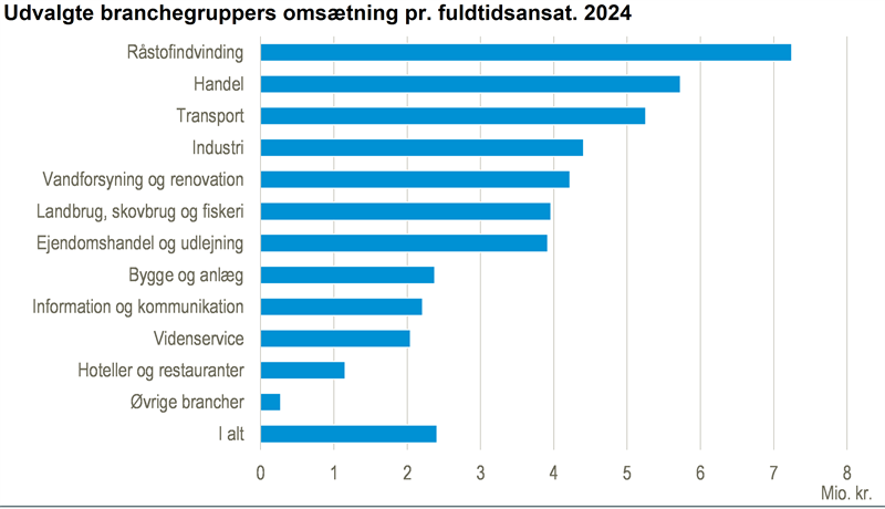 I 2024 var der 420.000 aktive firmaer
