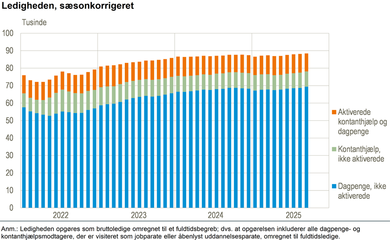 Ledigheden steg med 200 i oktober