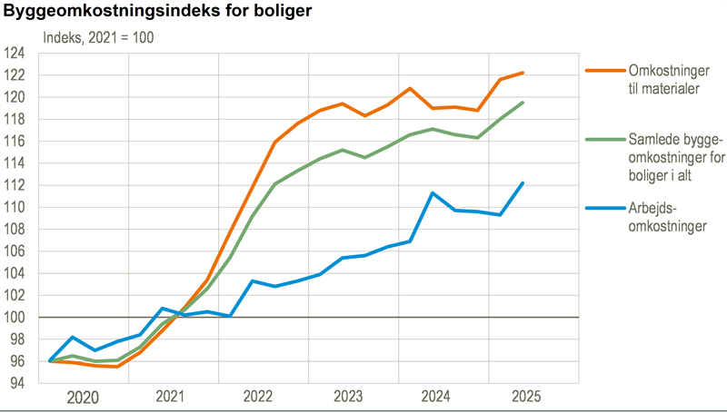 Byggeomkostningerne steg med 1,3 pct. i 2. kvartal
