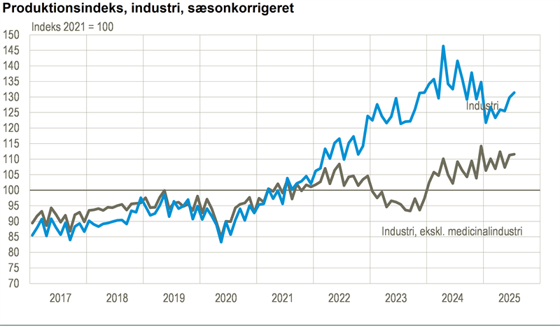 Industriens produktion steg i juli