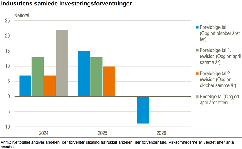 Industrien forventer fald i investeringerne i 2026