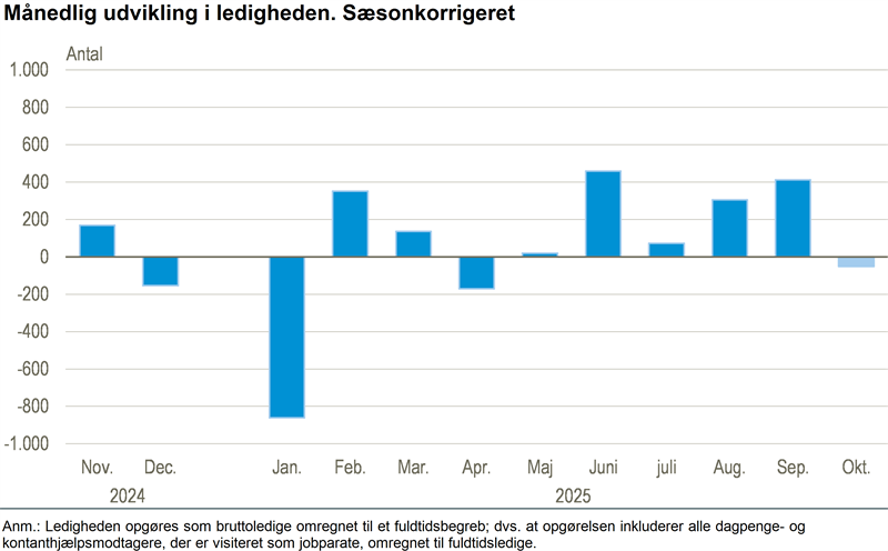 Indikator tyder på stort set uændret ledighed
