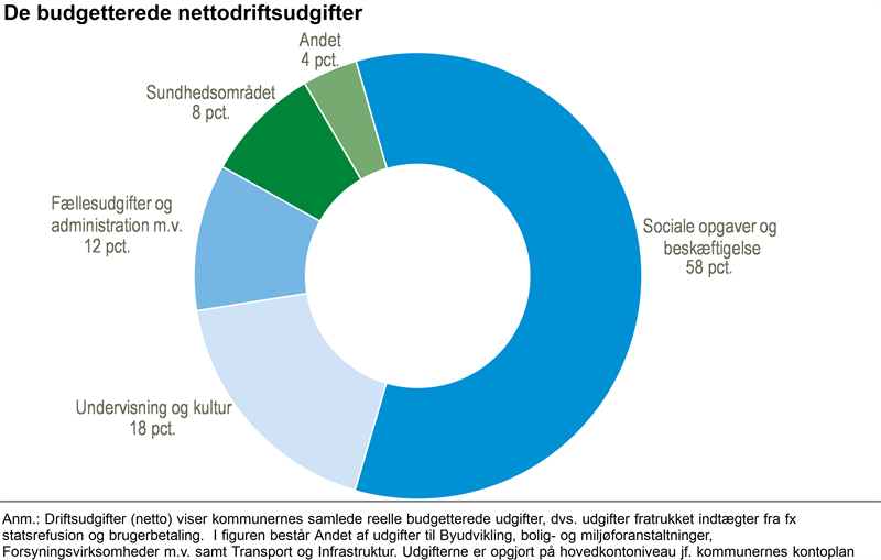 Kommunernes driftsbudget steg 5,6 pct.