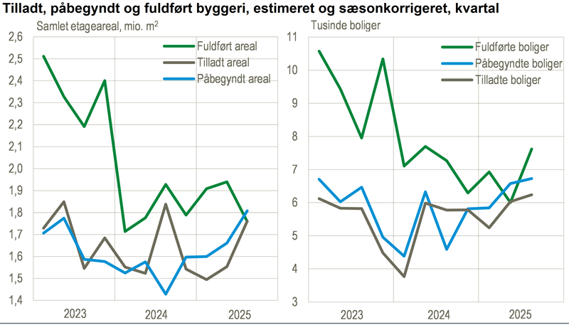 Fortsat stigning i det påbegyndte byggeri