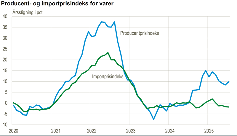 Producentprisindeks stiger fortsat