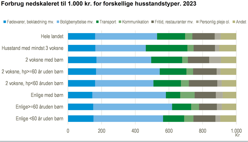 Bolig, transport, mad og tøj er tunge budgetposter