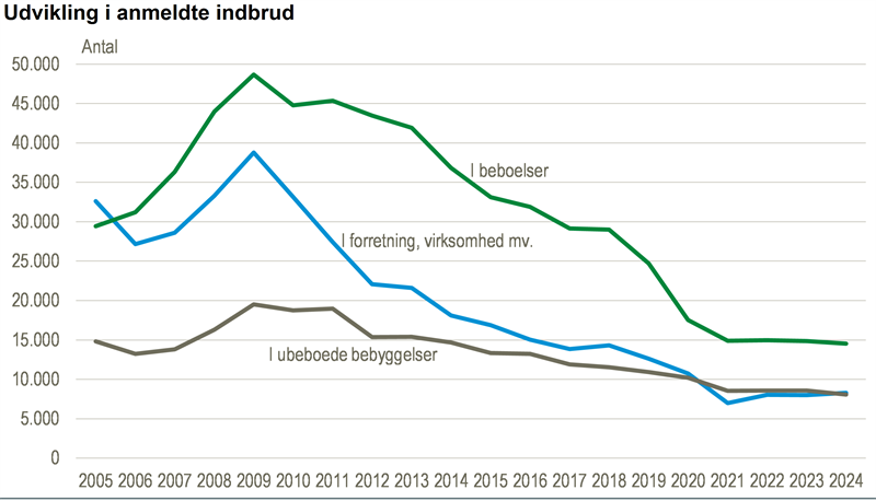 Fald i anmeldte indbrud