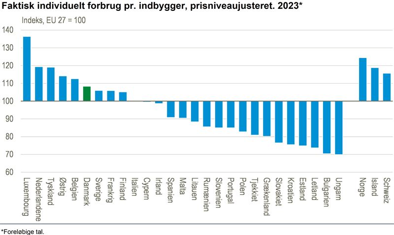 Dansk forbrug lå over EU-gennemsnittet i 2023