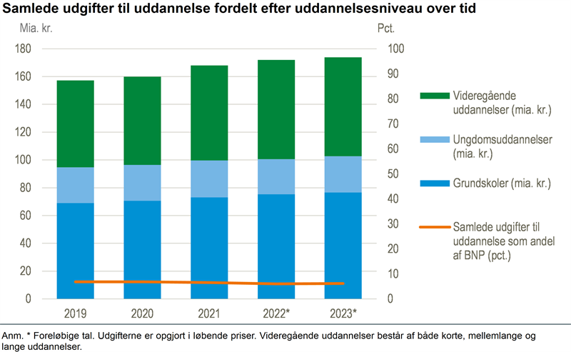 174 mia. kr. til uddannelse i 2023