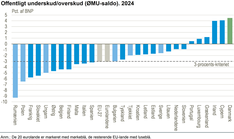 Danmark havde igen EU's største overskud i 2024
