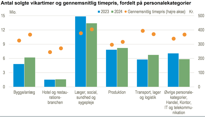 Salget af vikartimer steg svagt i 2024