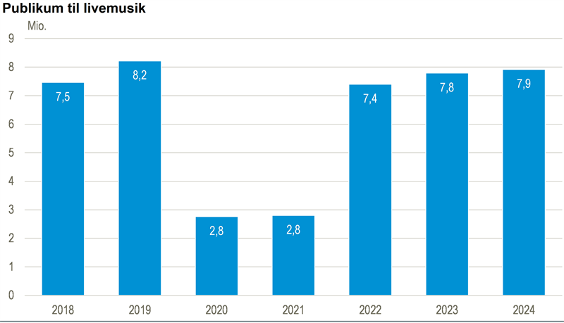 Mindre stigning i gæster til livemusik i 2024