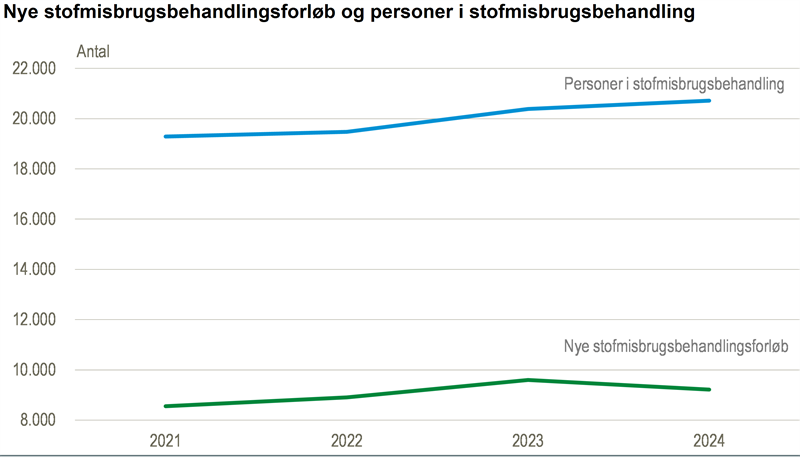 Færre nye stofmisbrugsbehandlingsforløb i 2024