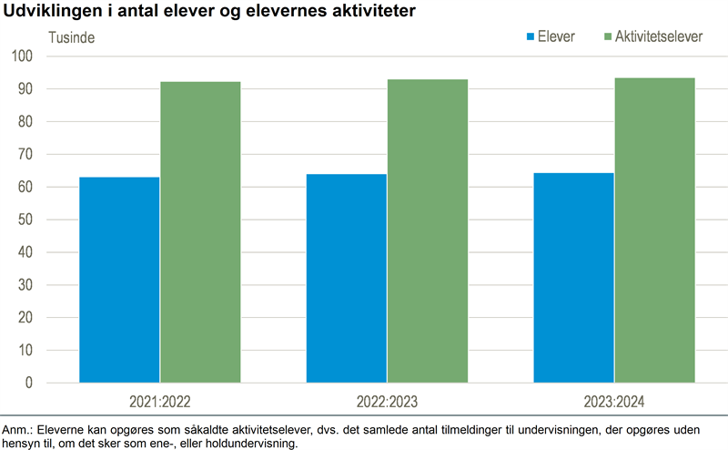 Musikskolernes elevaktiviteter på stabilt niveau