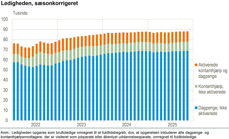 Ledigheden steg med 500 i november
