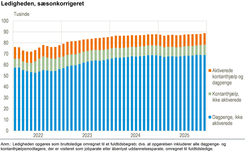 Ledigheden steg med 600 i december
