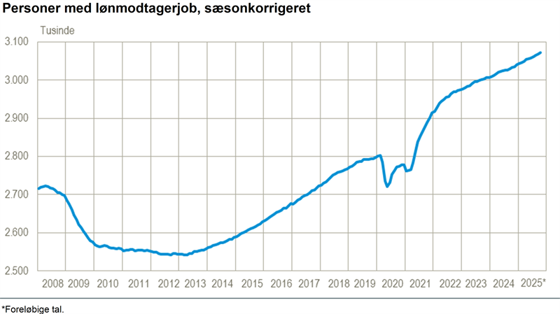 3.500 flere lønmodtagere i oktober