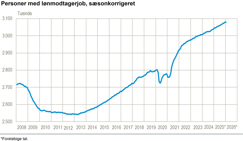 900 flere lønmodtagere i januar