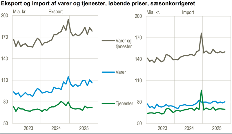 Eksporten faldt i oktober